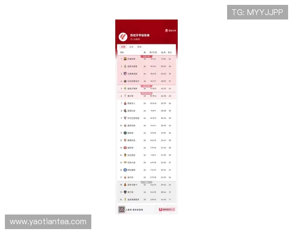 西甲第21轮比赛后的积分榜最新排名